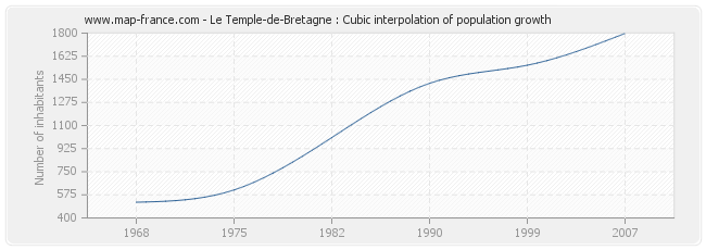Le Temple-de-Bretagne : Cubic interpolation of population growth